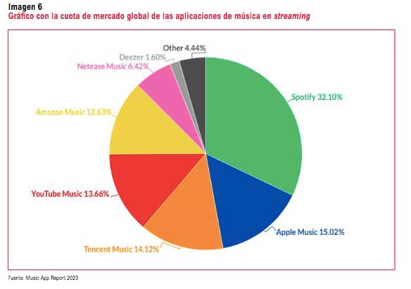 cuota mercado de las plataforma streaming música